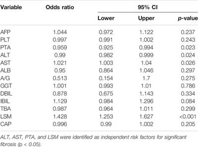 Prognostic Value of Inflammatory Indicators in Chronic Hepatitis B Patients With Significant Liver Fibrosis: A Multicenter Study in China